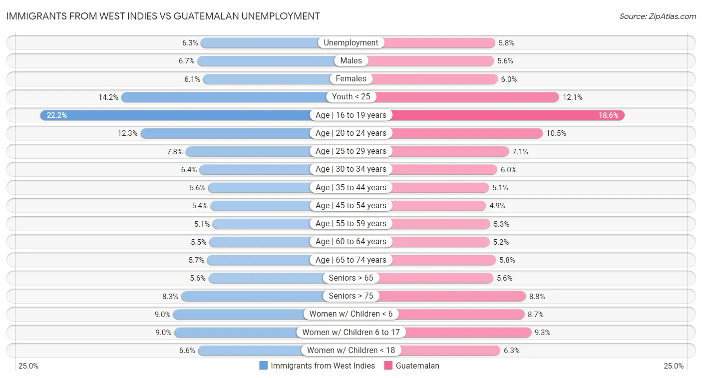 Immigrants from West Indies vs Guatemalan Unemployment