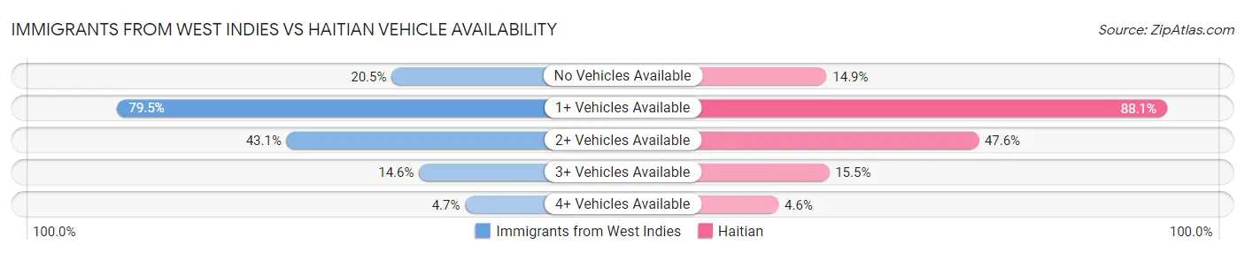 Immigrants from West Indies vs Haitian Vehicle Availability