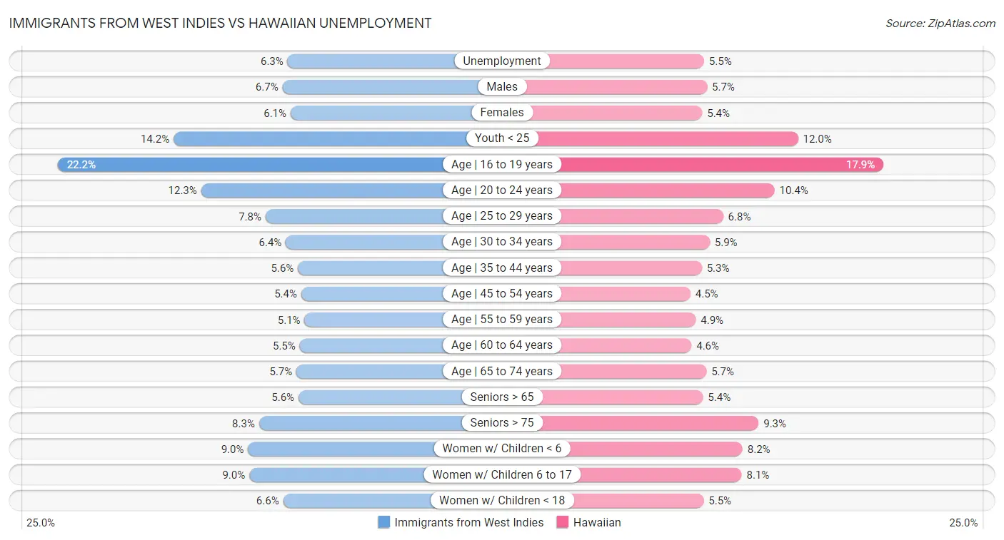 Immigrants from West Indies vs Hawaiian Unemployment