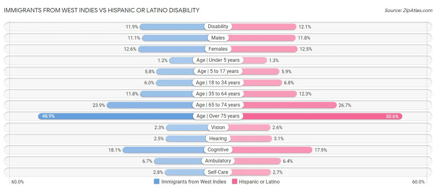 Immigrants from West Indies vs Hispanic or Latino Disability