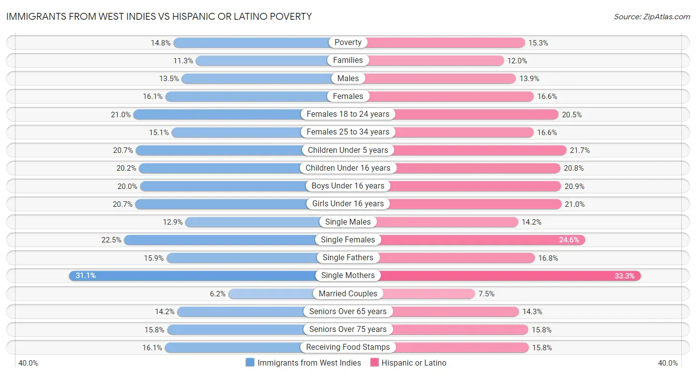 Immigrants from West Indies vs Hispanic or Latino Poverty