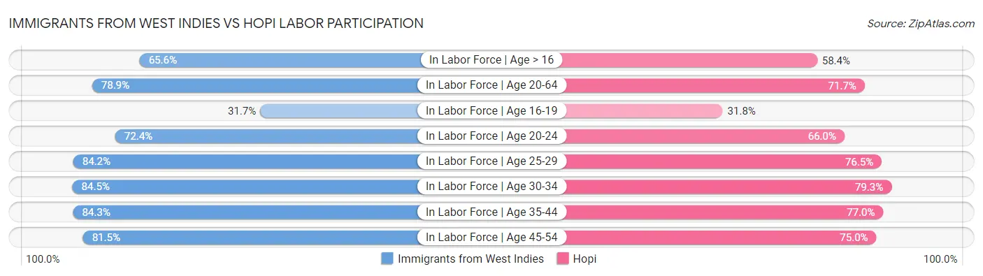 Immigrants from West Indies vs Hopi Labor Participation