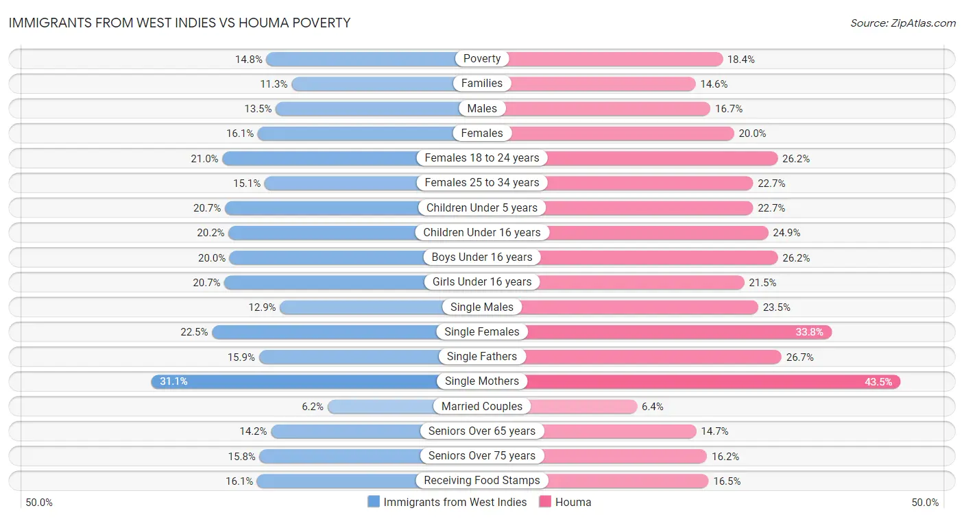 Immigrants from West Indies vs Houma Poverty