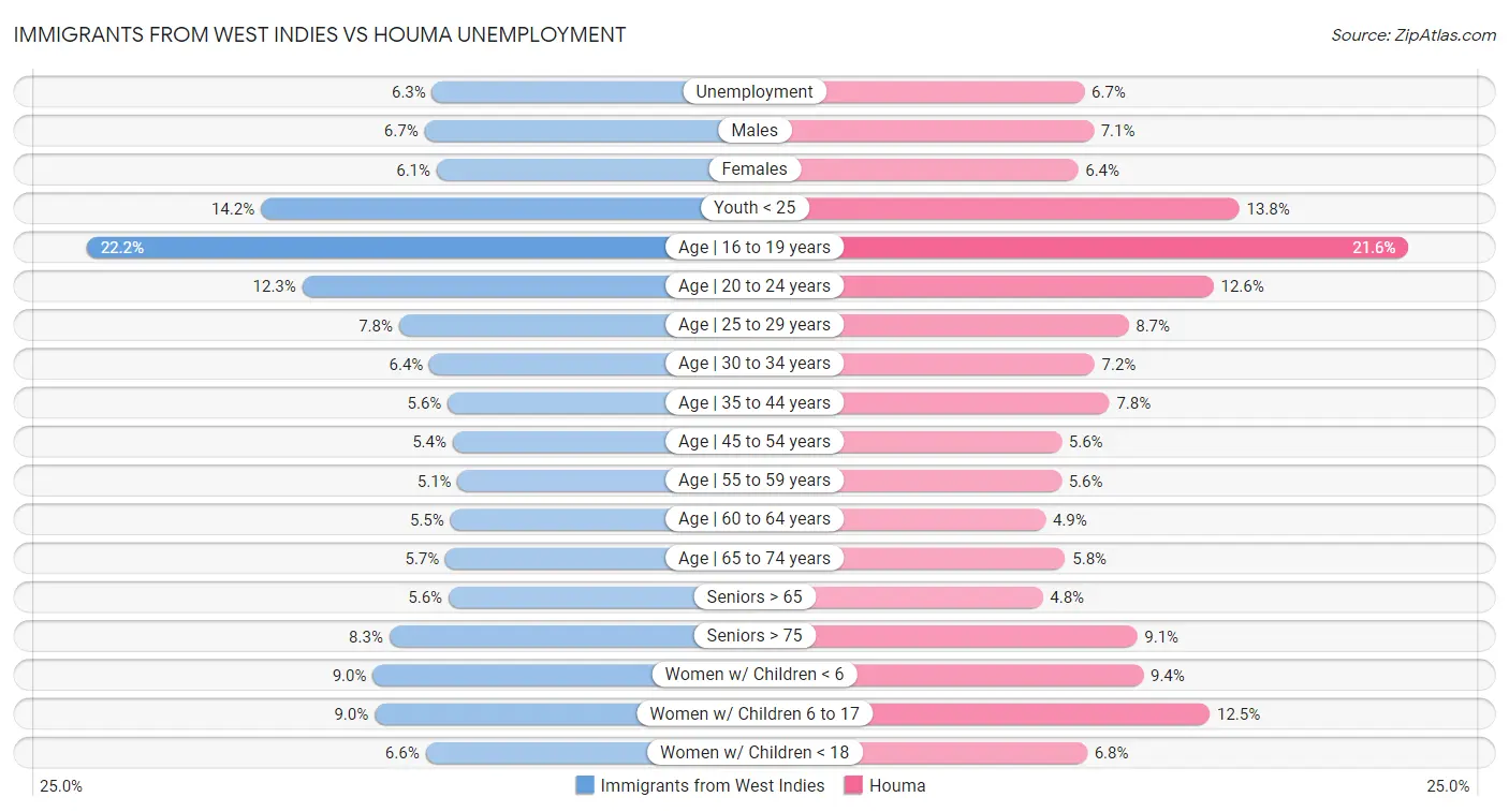 Immigrants from West Indies vs Houma Unemployment