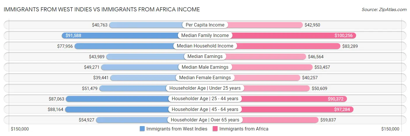 Immigrants from West Indies vs Immigrants from Africa Income