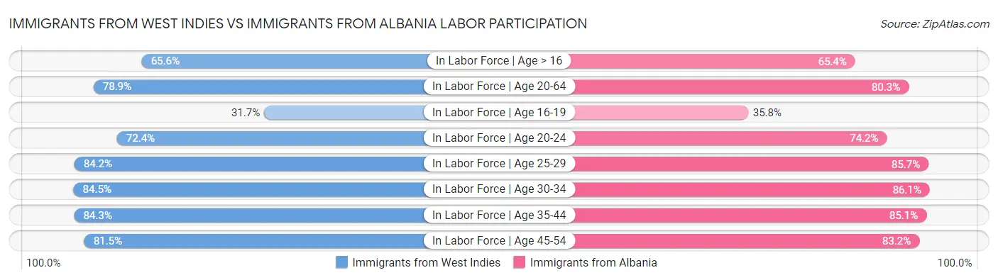 Immigrants from West Indies vs Immigrants from Albania Labor Participation