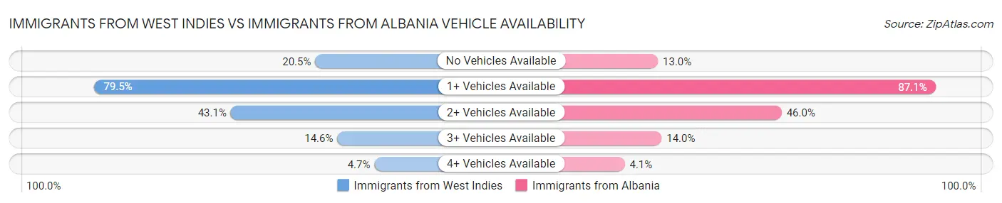 Immigrants from West Indies vs Immigrants from Albania Vehicle Availability
