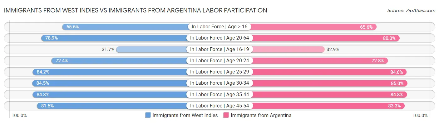 Immigrants from West Indies vs Immigrants from Argentina Labor Participation