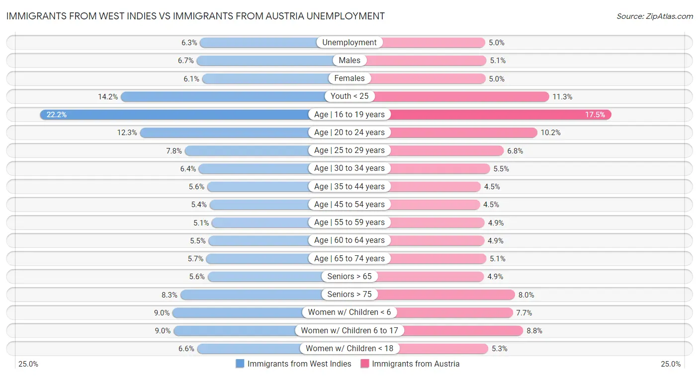 Immigrants from West Indies vs Immigrants from Austria Unemployment