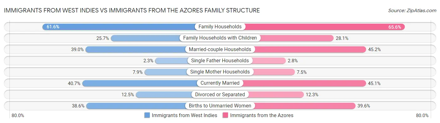 Immigrants from West Indies vs Immigrants from the Azores Family Structure