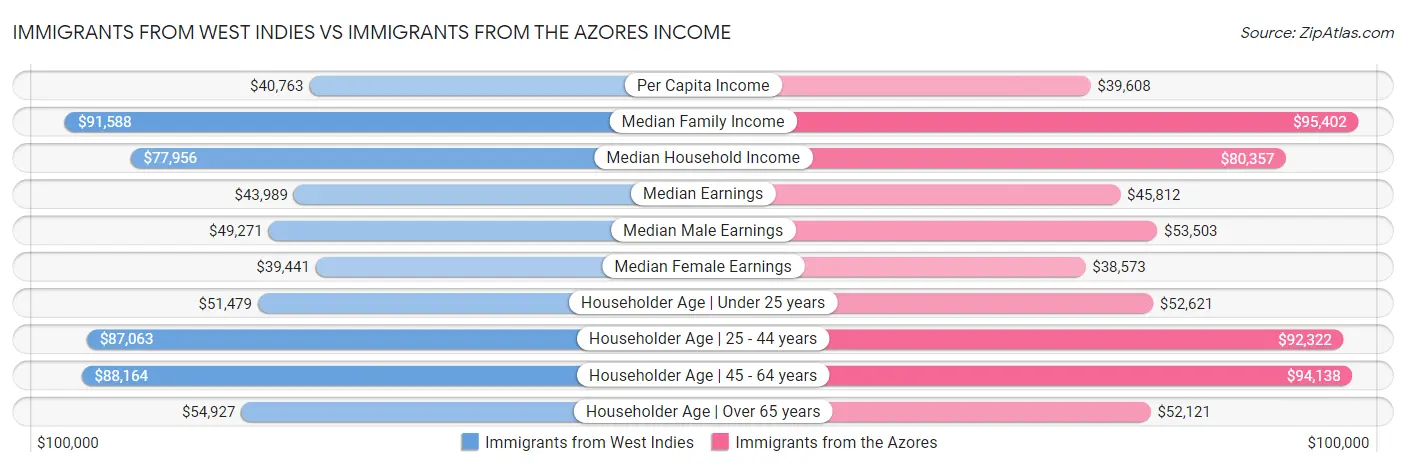 Immigrants from West Indies vs Immigrants from the Azores Income