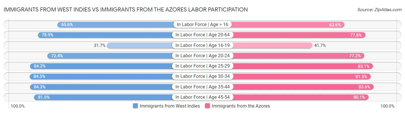 Immigrants from West Indies vs Immigrants from the Azores Labor Participation