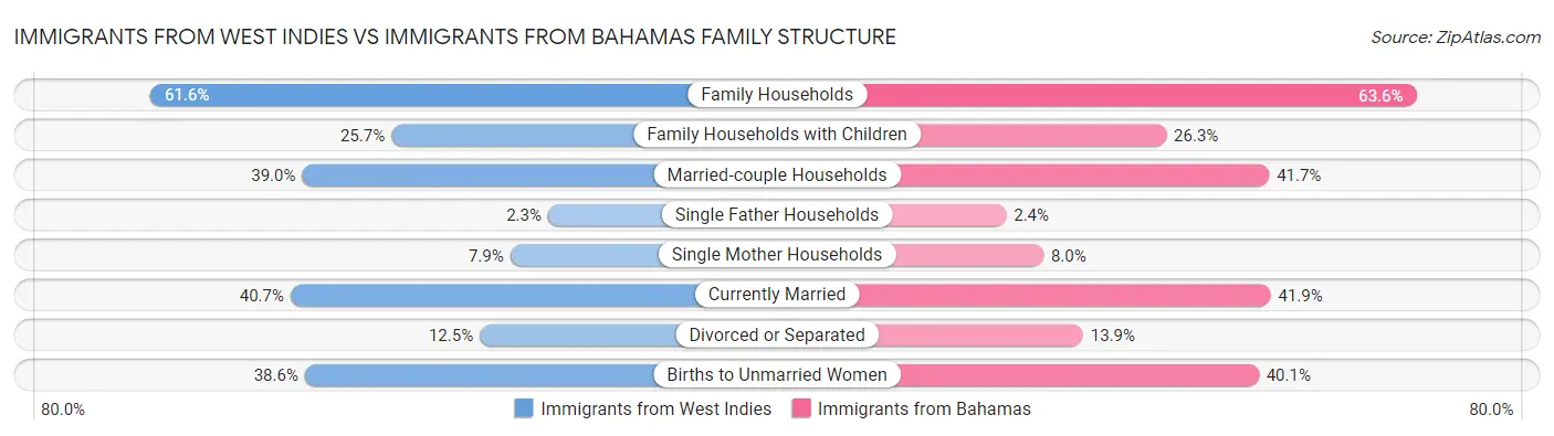 Immigrants from West Indies vs Immigrants from Bahamas Family Structure