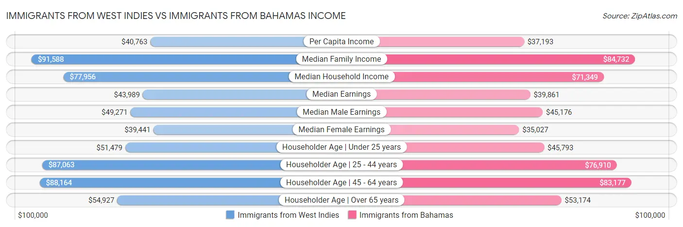 Immigrants from West Indies vs Immigrants from Bahamas Income