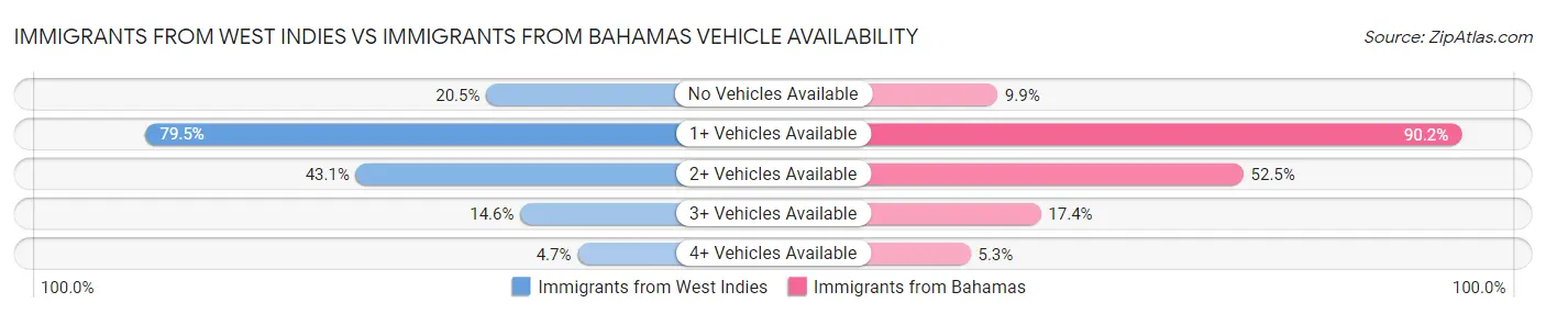 Immigrants from West Indies vs Immigrants from Bahamas Vehicle Availability
