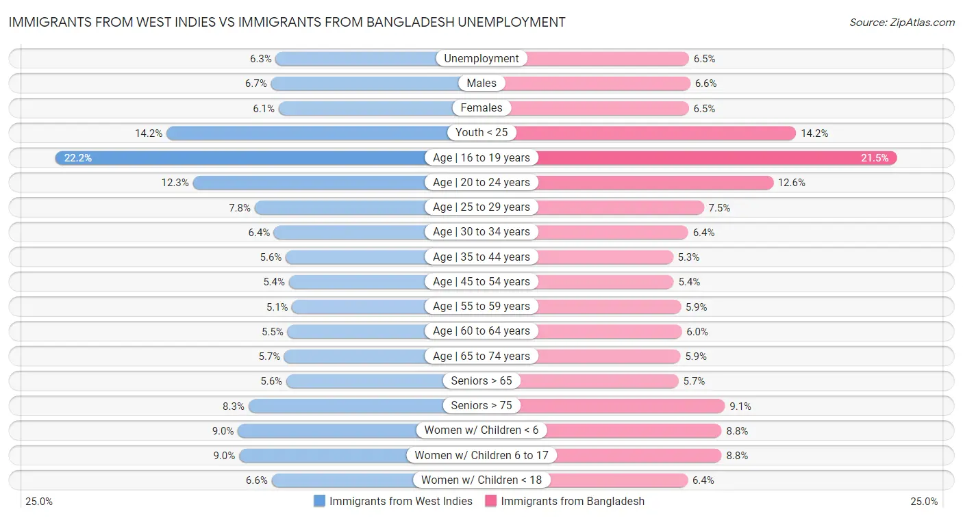 Immigrants from West Indies vs Immigrants from Bangladesh Unemployment