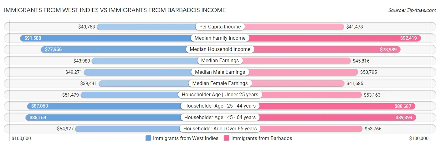 Immigrants from West Indies vs Immigrants from Barbados Income