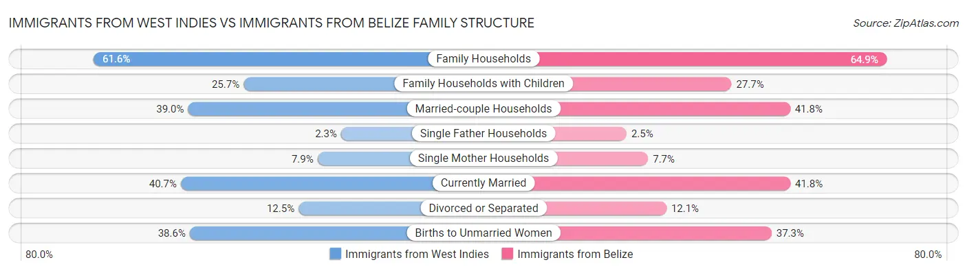 Immigrants from West Indies vs Immigrants from Belize Family Structure
