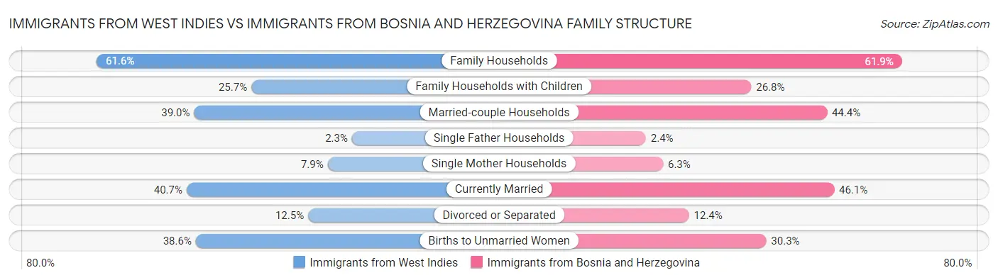 Immigrants from West Indies vs Immigrants from Bosnia and Herzegovina Family Structure