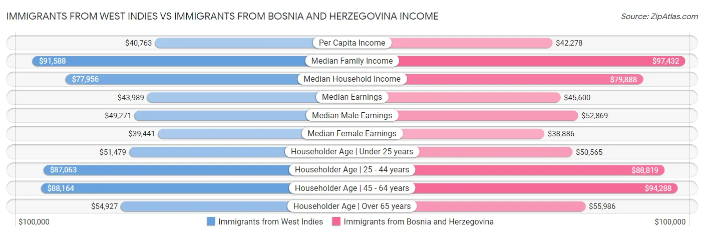 Immigrants from West Indies vs Immigrants from Bosnia and Herzegovina Income