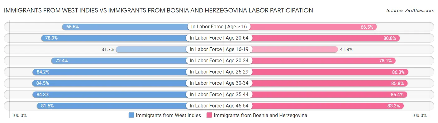 Immigrants from West Indies vs Immigrants from Bosnia and Herzegovina Labor Participation