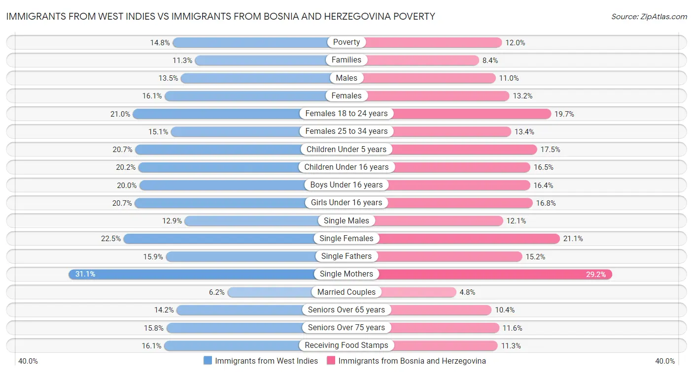 Immigrants from West Indies vs Immigrants from Bosnia and Herzegovina Poverty