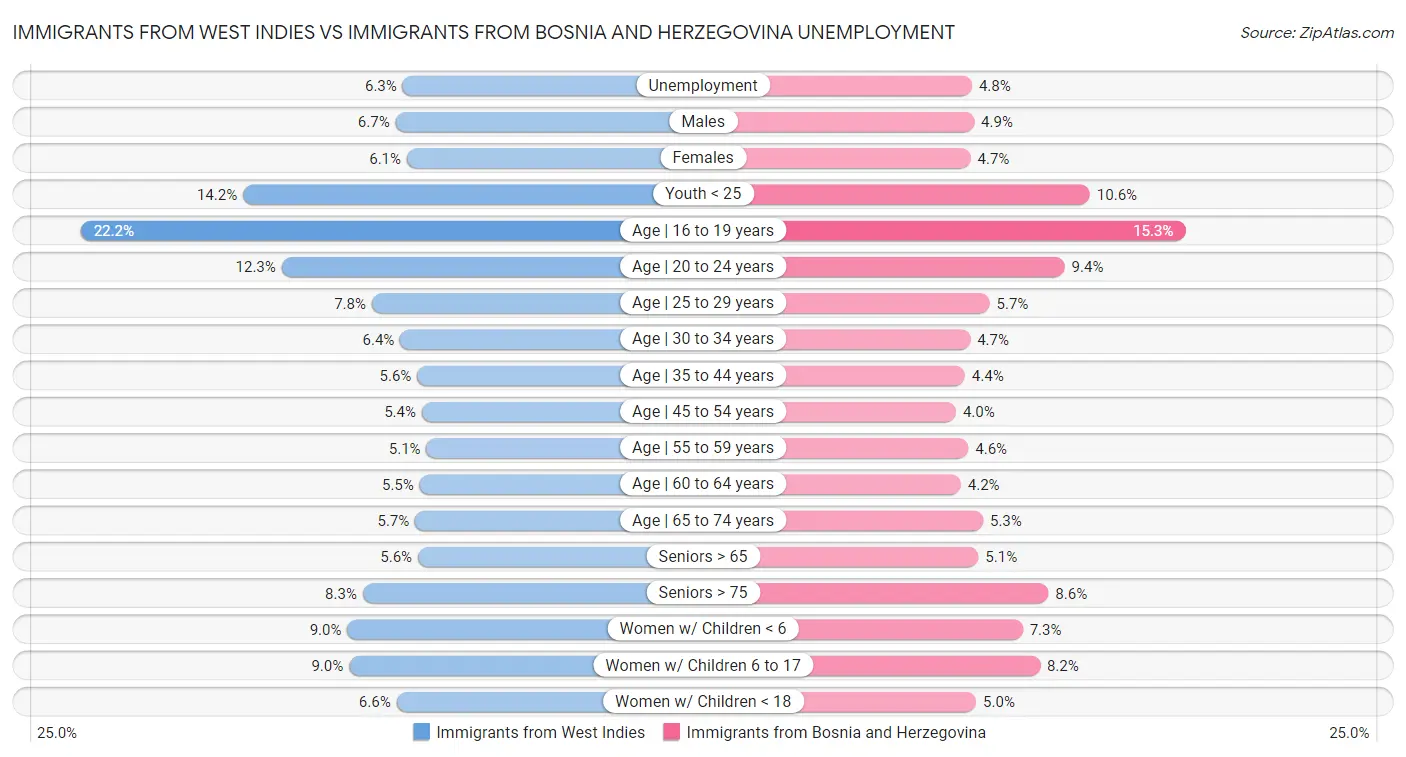 Immigrants from West Indies vs Immigrants from Bosnia and Herzegovina Unemployment