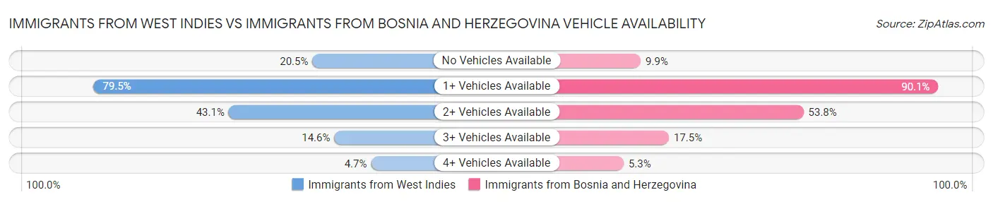 Immigrants from West Indies vs Immigrants from Bosnia and Herzegovina Vehicle Availability