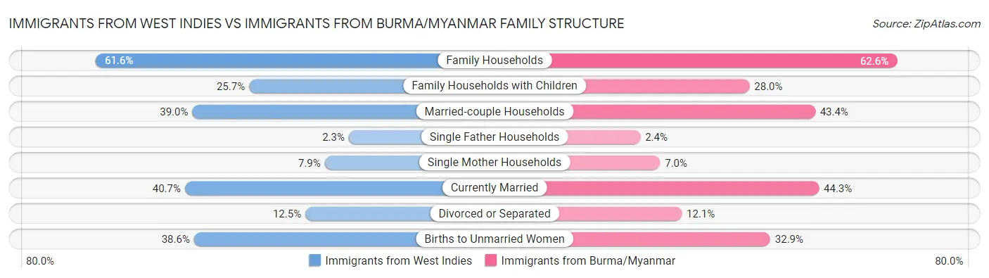 Immigrants from West Indies vs Immigrants from Burma/Myanmar Family Structure