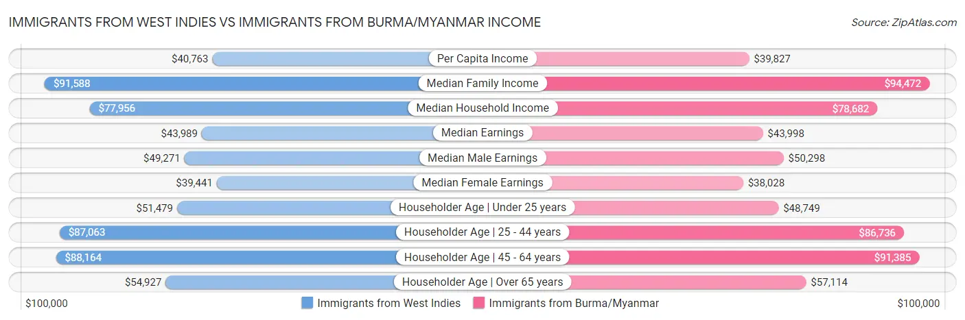 Immigrants from West Indies vs Immigrants from Burma/Myanmar Income