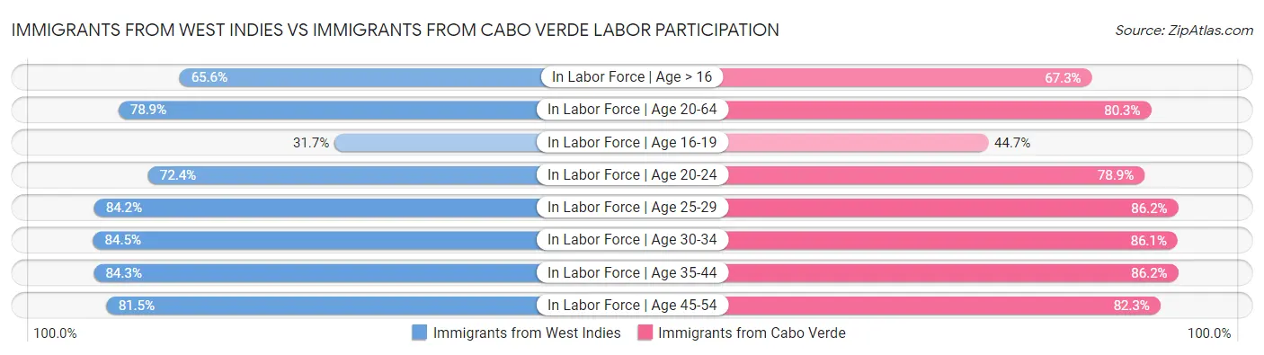 Immigrants from West Indies vs Immigrants from Cabo Verde Labor Participation