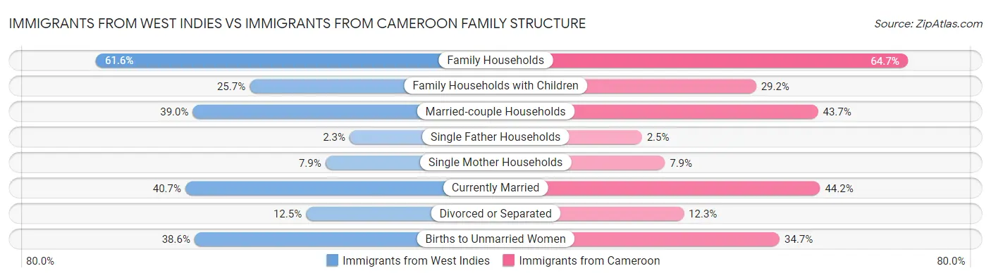 Immigrants from West Indies vs Immigrants from Cameroon Family Structure
