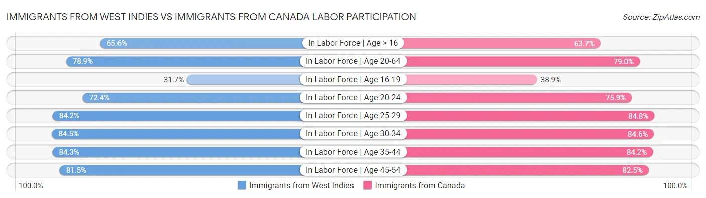Immigrants from West Indies vs Immigrants from Canada Labor Participation