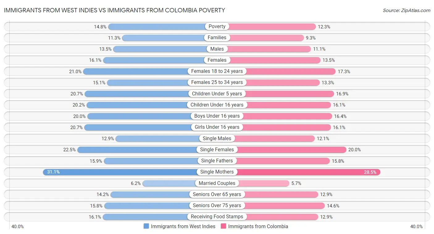 Immigrants from West Indies vs Immigrants from Colombia Poverty