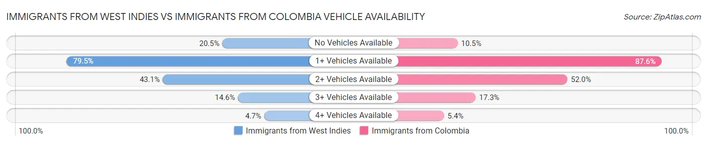 Immigrants from West Indies vs Immigrants from Colombia Vehicle Availability