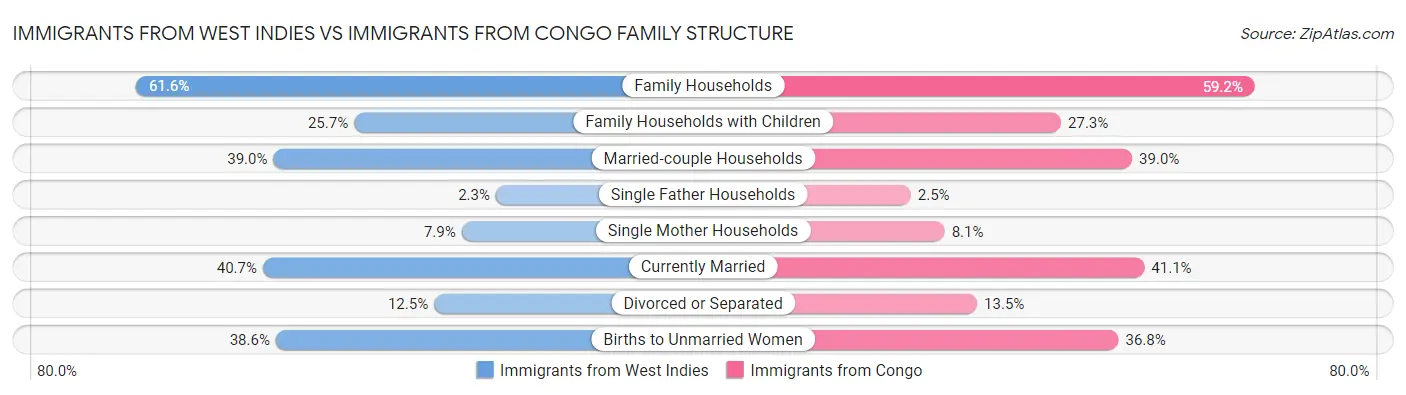 Immigrants from West Indies vs Immigrants from Congo Family Structure