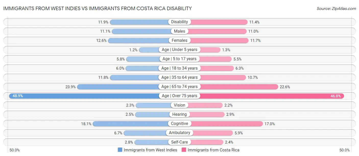Immigrants from West Indies vs Immigrants from Costa Rica Disability