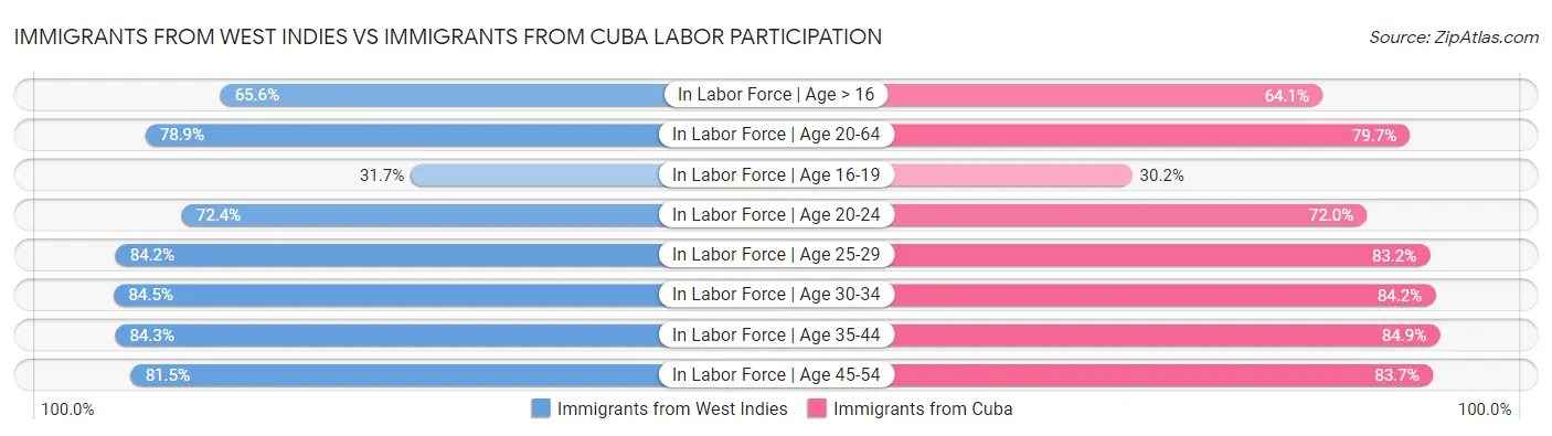 Immigrants from West Indies vs Immigrants from Cuba Labor Participation