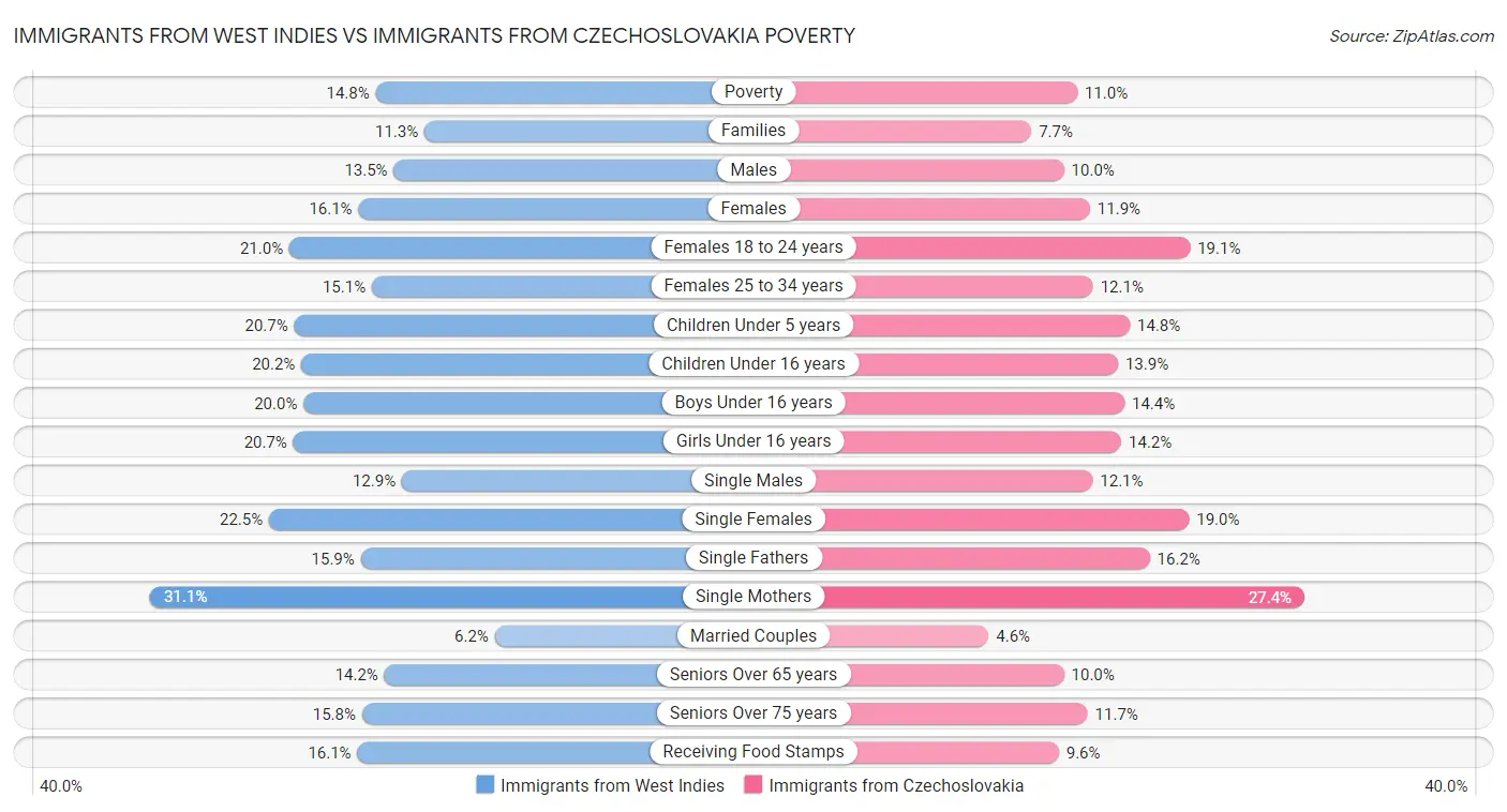 Immigrants from West Indies vs Immigrants from Czechoslovakia Poverty