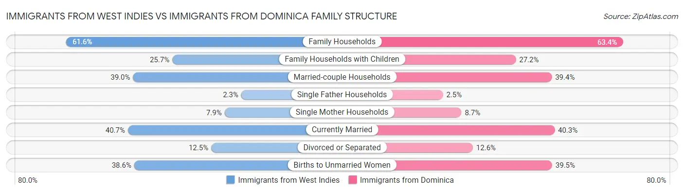 Immigrants from West Indies vs Immigrants from Dominica Family Structure