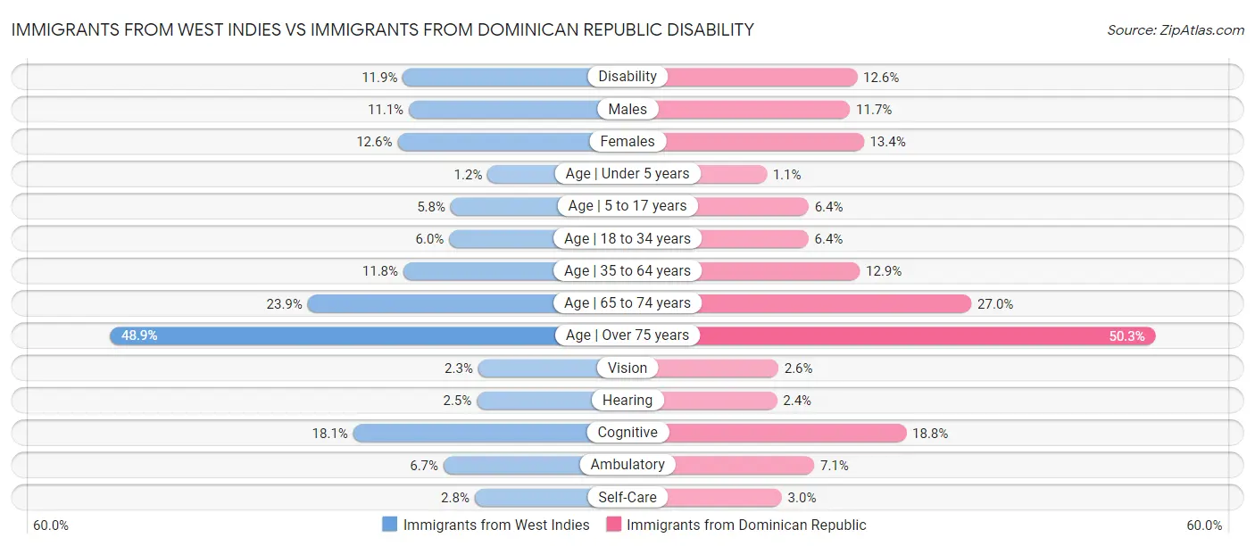Immigrants from West Indies vs Immigrants from Dominican Republic Disability