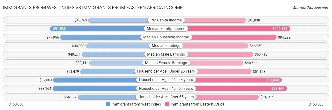 Immigrants from West Indies vs Immigrants from Eastern Africa Income