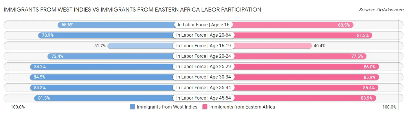 Immigrants from West Indies vs Immigrants from Eastern Africa Labor Participation