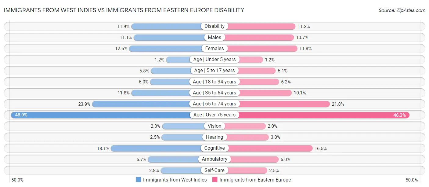 Immigrants from West Indies vs Immigrants from Eastern Europe Disability