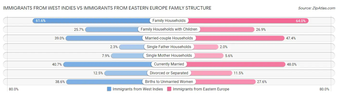 Immigrants from West Indies vs Immigrants from Eastern Europe Family Structure