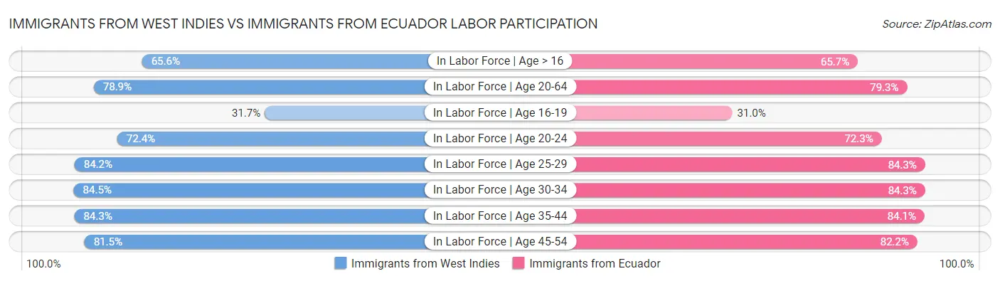 Immigrants from West Indies vs Immigrants from Ecuador Labor Participation