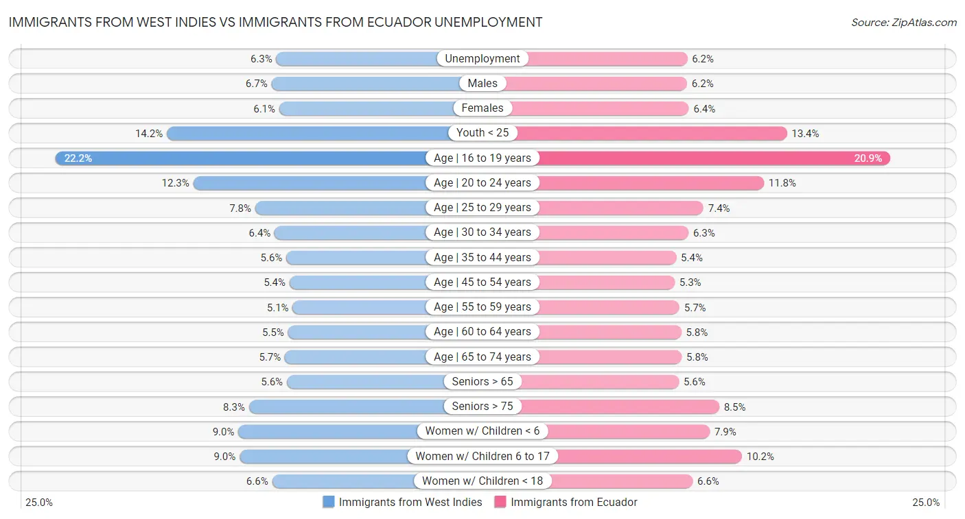 Immigrants from West Indies vs Immigrants from Ecuador Unemployment