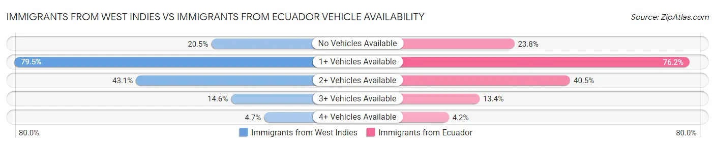 Immigrants from West Indies vs Immigrants from Ecuador Vehicle Availability