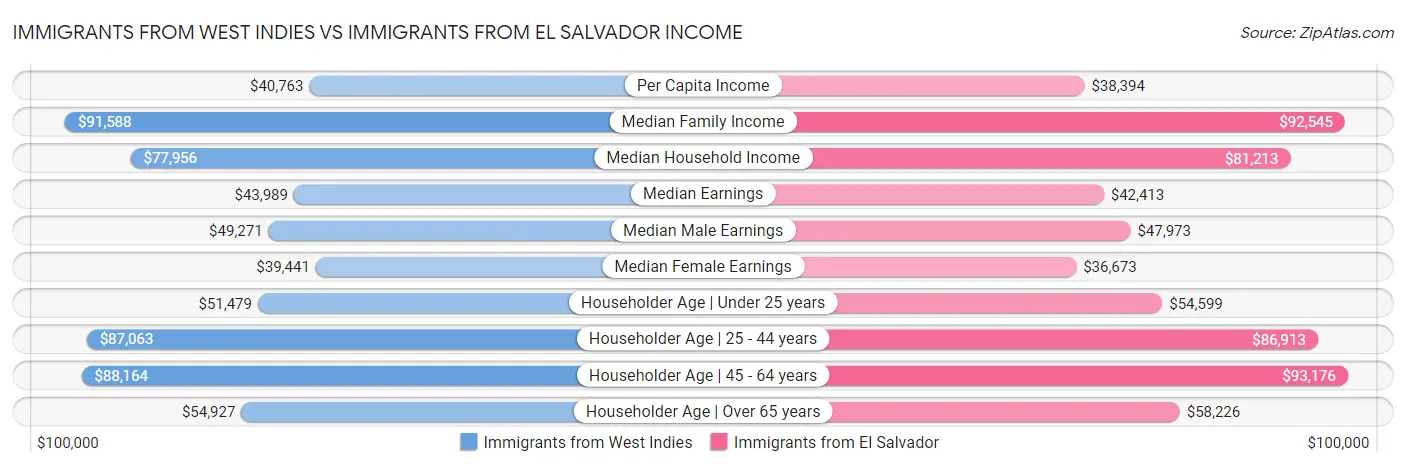 Immigrants from West Indies vs Immigrants from El Salvador Income