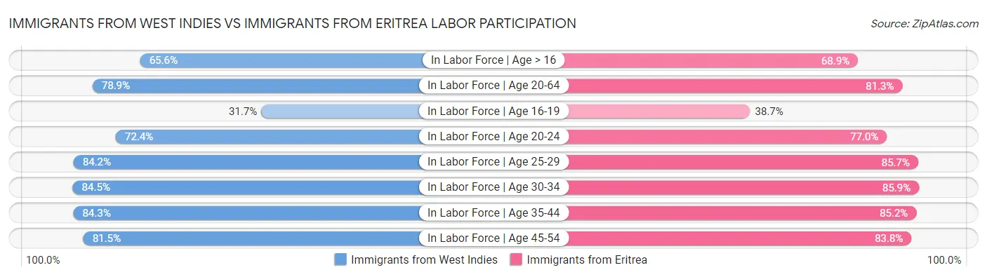 Immigrants from West Indies vs Immigrants from Eritrea Labor Participation